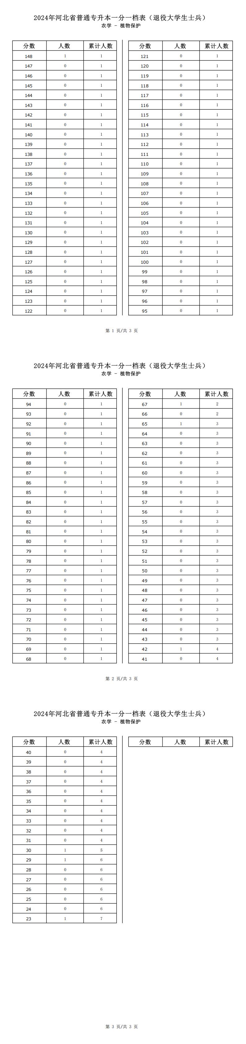 2025年河北农学类植物保护专升本退役士兵考生一分一档表参考数据