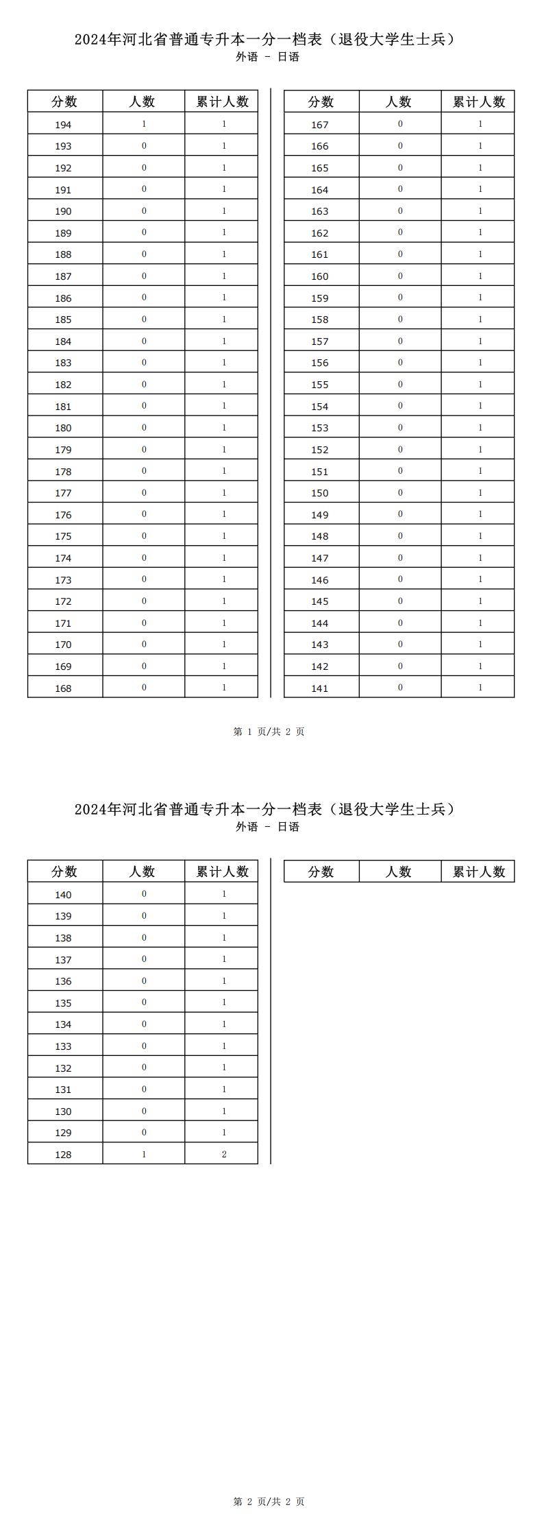 2025年河北外语类日语专升本退役士兵考生一分一档表参考数据